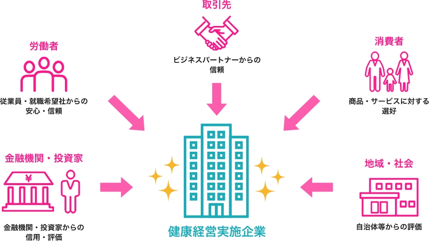 健康経営説明図